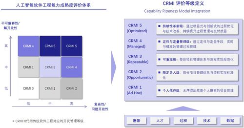 深蘭科技人工智能軟件工程能力成熟度管理與評價體系 賦能AI應用軟件開發