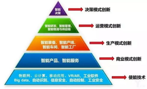 智能工廠 以人工智能應用軟件為核心，驅動工業智能化躍升